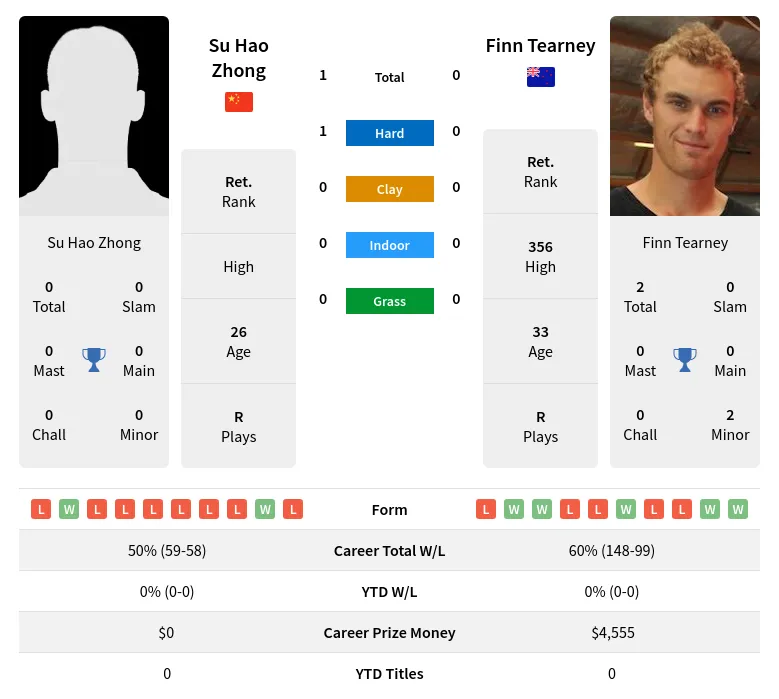 Zhong Tearney H2h Summary Stats 28th March 2024