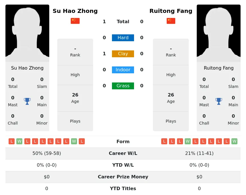 Zhong Fang H2h Summary Stats 19th April 2024