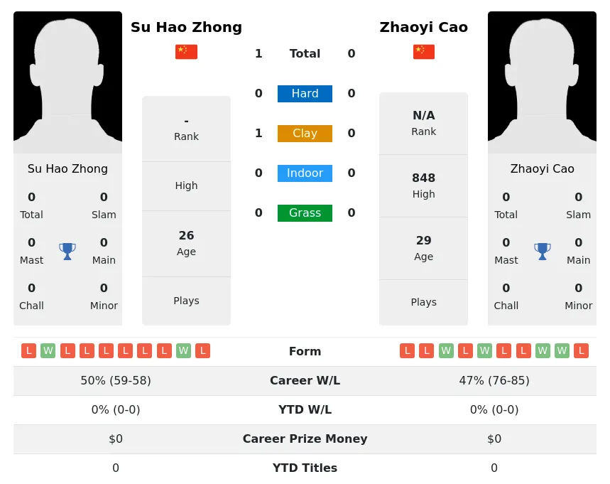 Zhong Cao H2h Summary Stats 19th April 2024