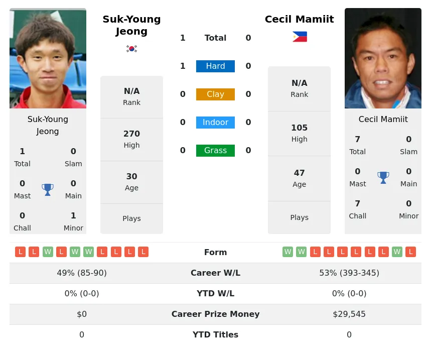 Jeong Mamiit H2h Summary Stats 23rd April 2024