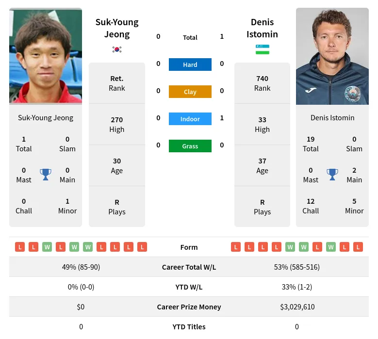 Istomin Jeong H2h Summary Stats 16th April 2024