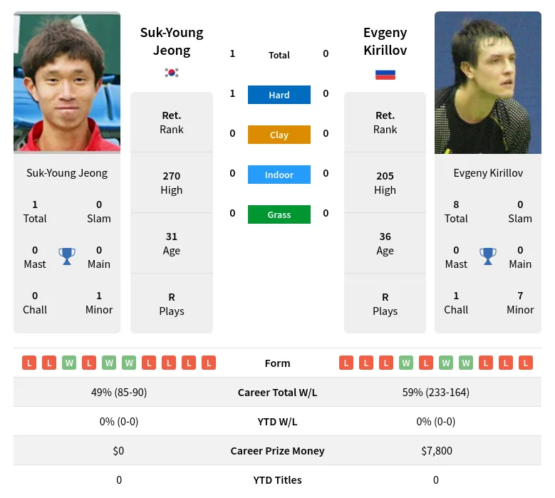 Jeong Kirillov H2h Summary Stats 19th April 2024