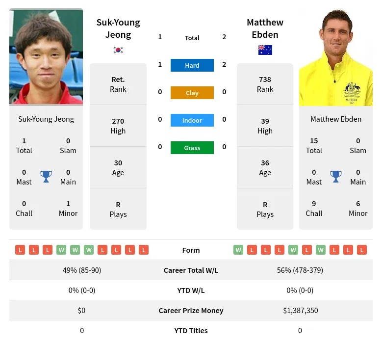 Ebden Jeong H2h Summary Stats 28th March 2024