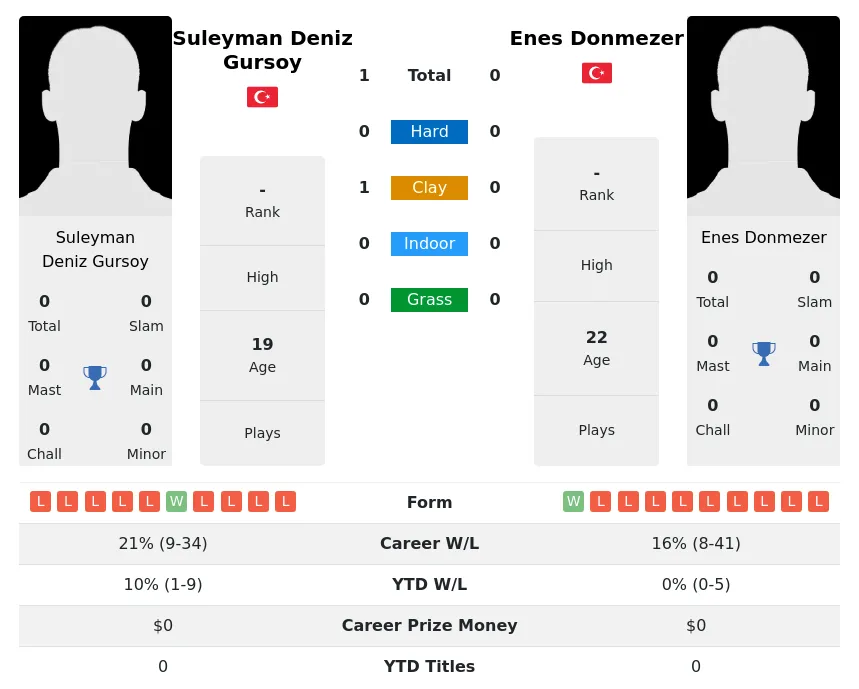 Gursoy Donmezer H2h Summary Stats 29th March 2024