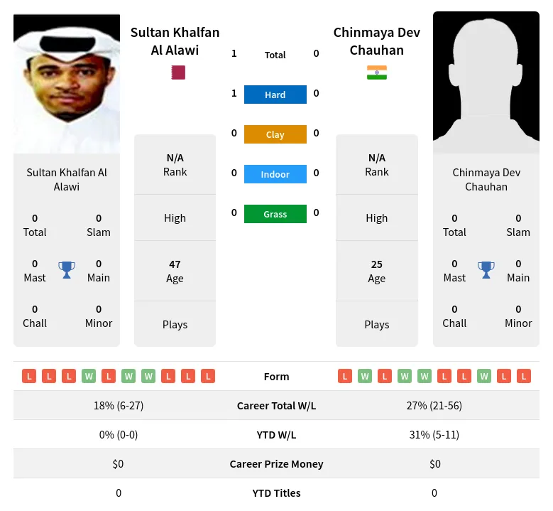Alawi Chauhan H2h Summary Stats 30th June 2024