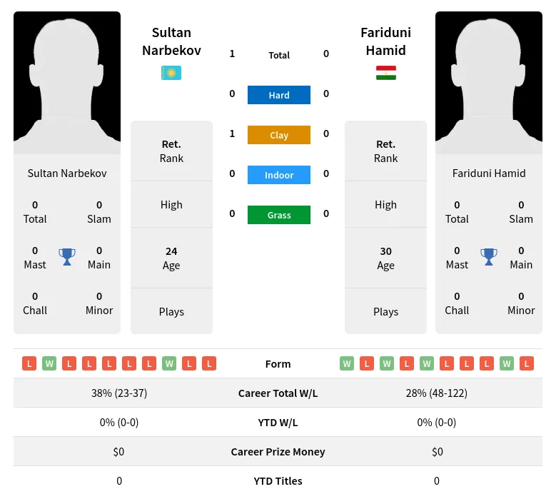 Narbekov Hamid H2h Summary Stats 23rd April 2024