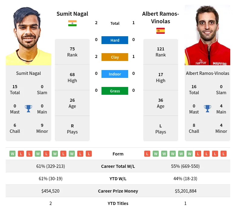 Nagal Ramos-Vinolas H2h Summary Stats 19th April 2024