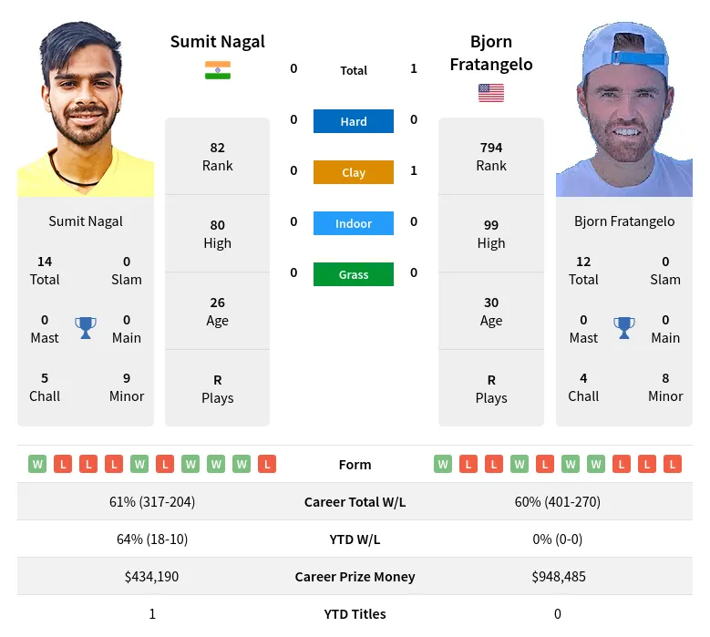 Nagal Fratangelo H2h Summary Stats 29th March 2024