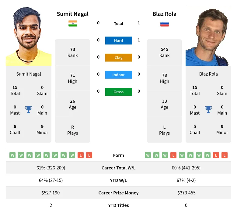 Nagal Rola H2h Summary Stats 28th March 2024