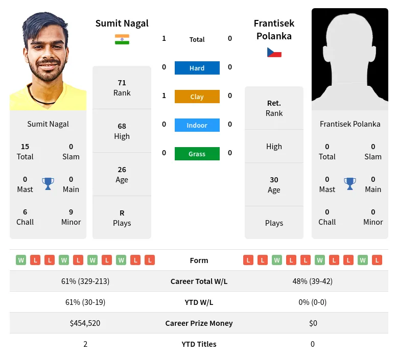 Nagal Polanka H2h Summary Stats 23rd April 2024