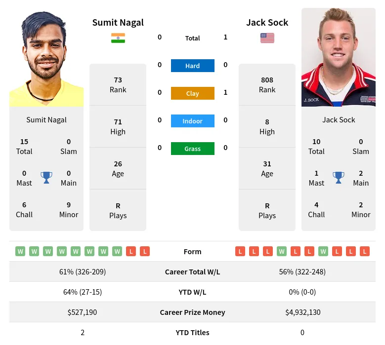 Sock Nagal H2h Summary Stats 29th March 2024
