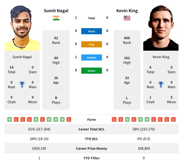 King Nagal H2h Summary Stats 28th March 2024