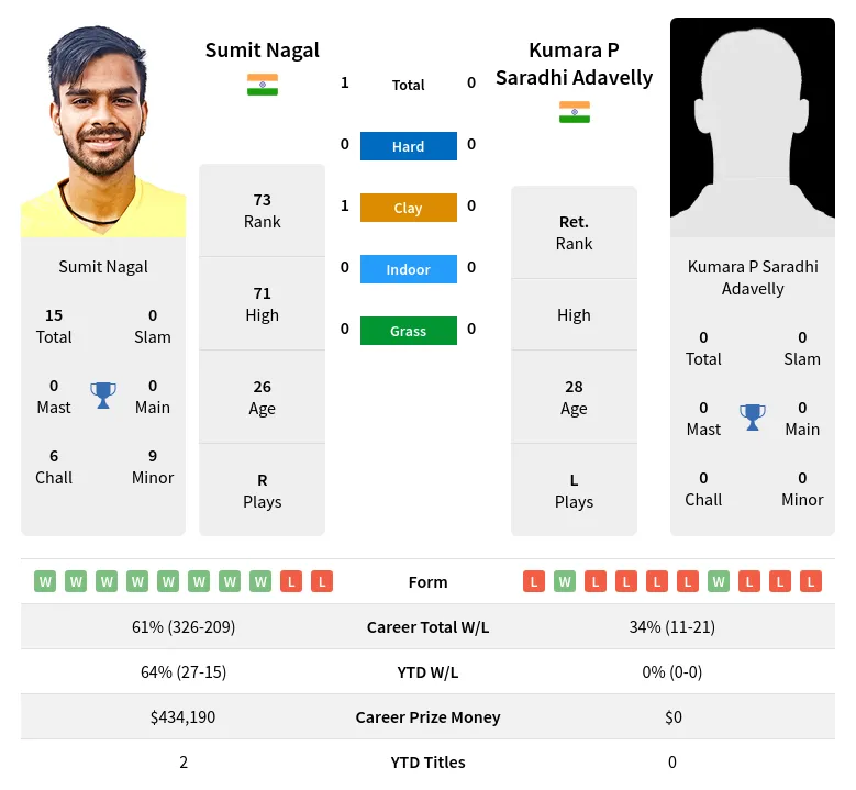 Nagal Adavelly H2h Summary Stats 30th June 2024