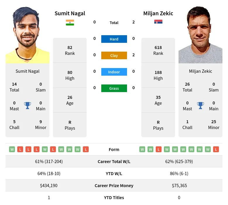 Nagal Zekic H2h Summary Stats 29th March 2024