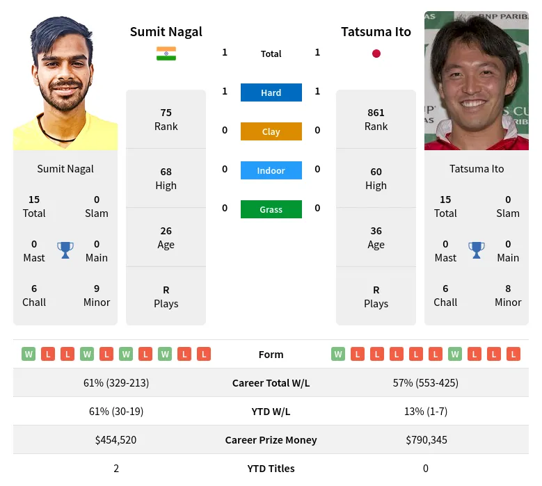 Nagal Ito H2h Summary Stats 19th April 2024