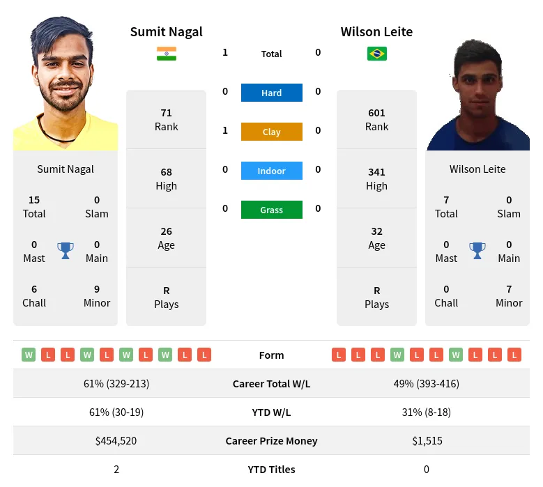 Nagal Leite H2h Summary Stats 23rd April 2024