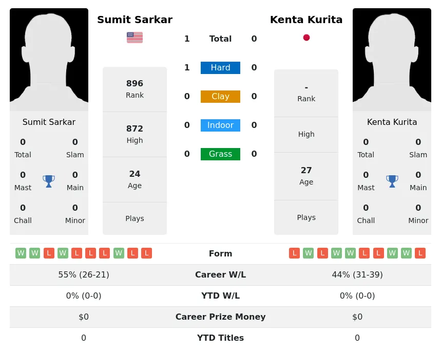 Sarkar Kurita H2h Summary Stats 24th April 2024