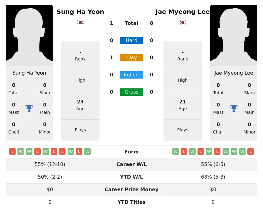 Yeon Lee H2h Summary Stats 19th April 2024