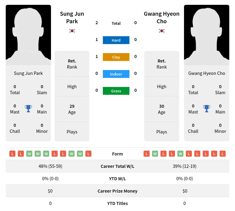 Park Cho H2h Summary Stats 26th June 2024