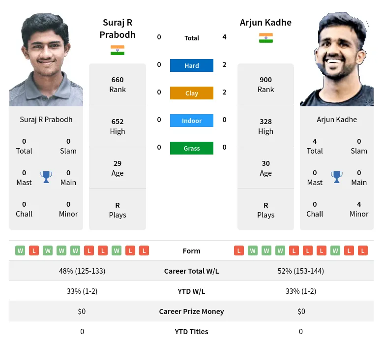 Prabodh Kadhe H2h Summary Stats 23rd April 2024