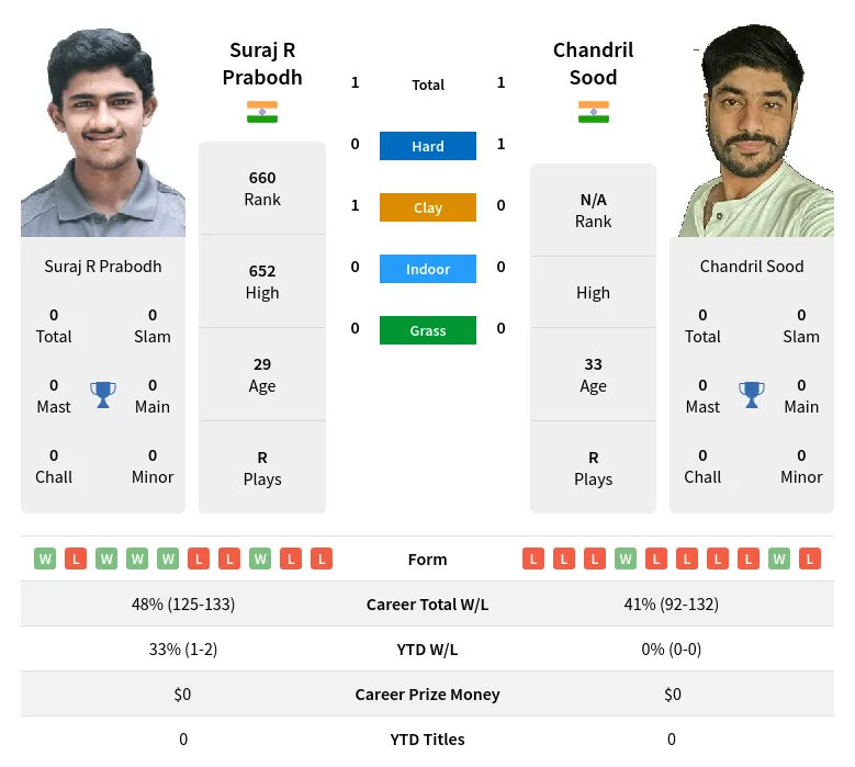 Prabodh Sood H2h Summary Stats 4th May 2024