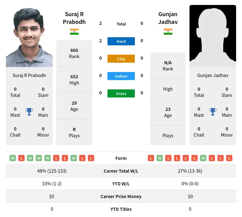 Prabodh Jadhav H2h Summary Stats 3rd July 2024