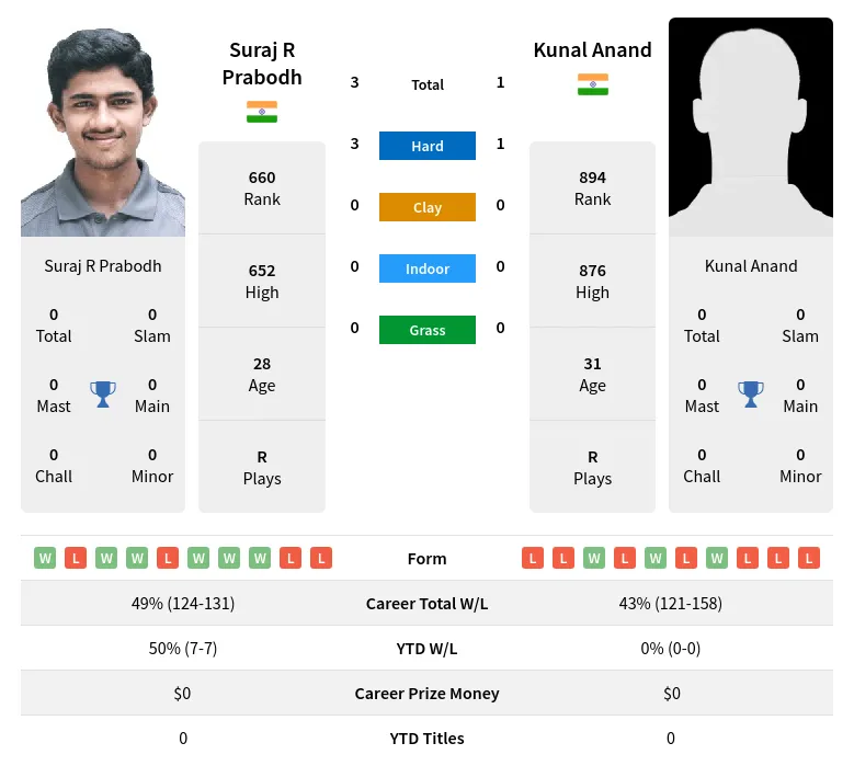 Prabodh Anand H2h Summary Stats 19th April 2024