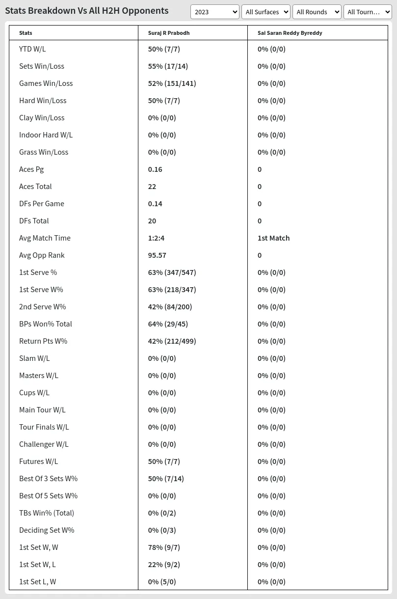 Suraj R Prabodh Sai Saran Reddy Byreddy Prediction Stats 
