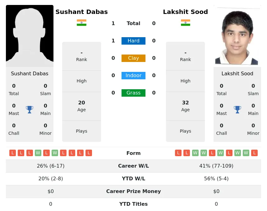 Dabas Sood H2h Summary Stats 29th March 2024
