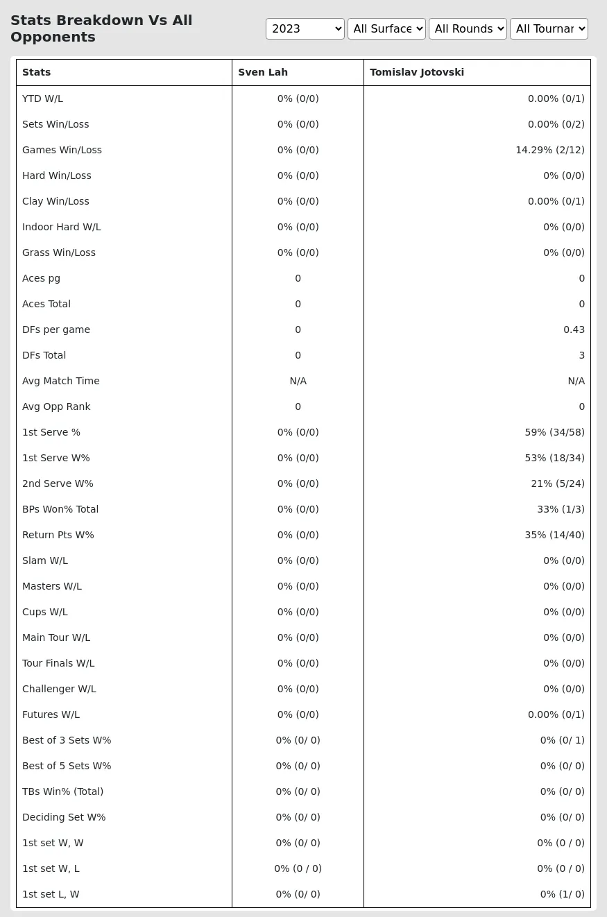 Tomislav Jotovski Sven Lah Prediction Stats 
