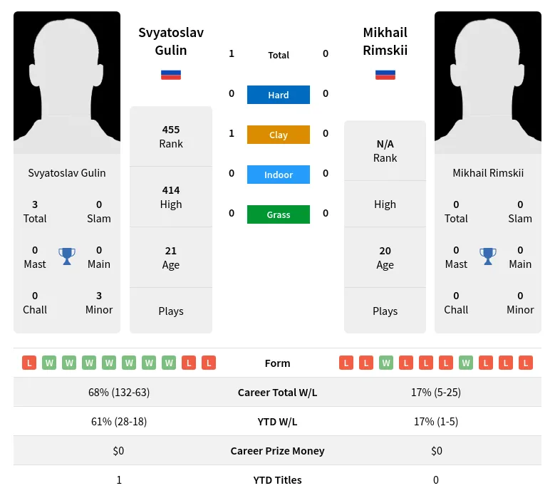 Gulin Rimskii H2h Summary Stats 23rd April 2024