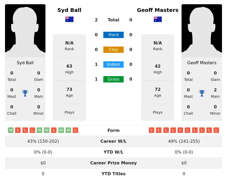 Ball Masters H2h Summary Stats 30th June 2024