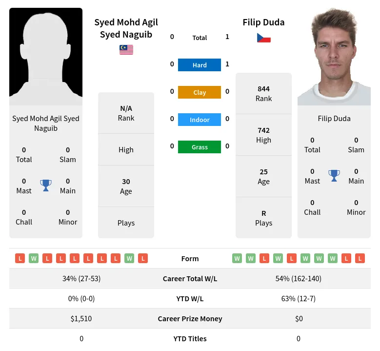 Duda Naguib H2h Summary Stats 4th June 2024