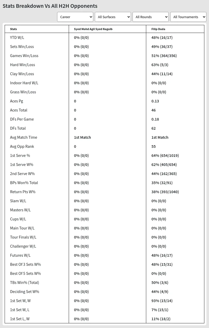 Filip Duda Syed Mohd Agil Syed Naguib Prediction Stats 