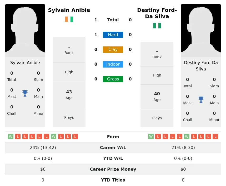 Anibie Silva H2h Summary Stats 28th June 2024