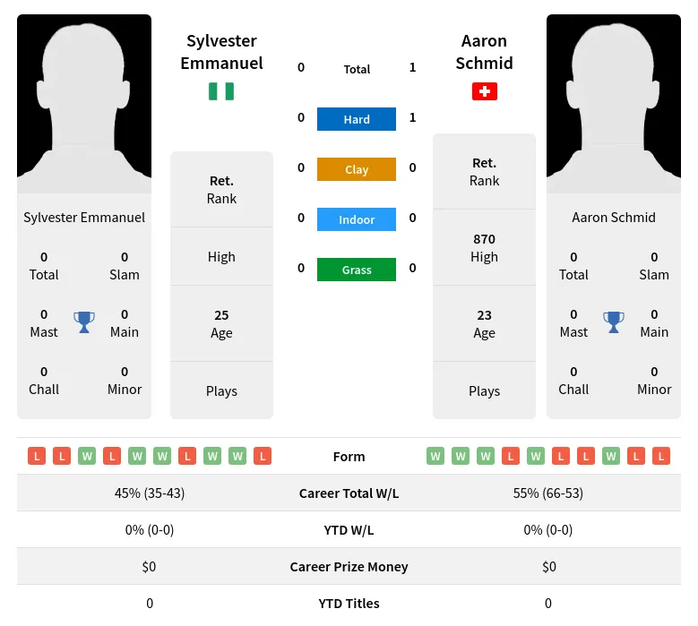 Schmid Emmanuel H2h Summary Stats 19th April 2024