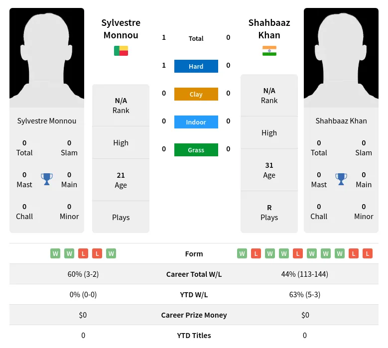 Monnou Khan H2h Summary Stats 19th April 2024