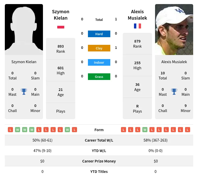 Kielan Musialek H2h Summary Stats 23rd April 2024