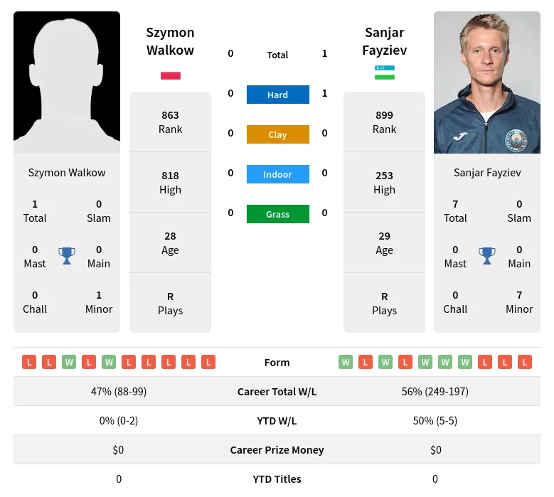 Fayziev Walkow H2h Summary Stats 24th April 2024