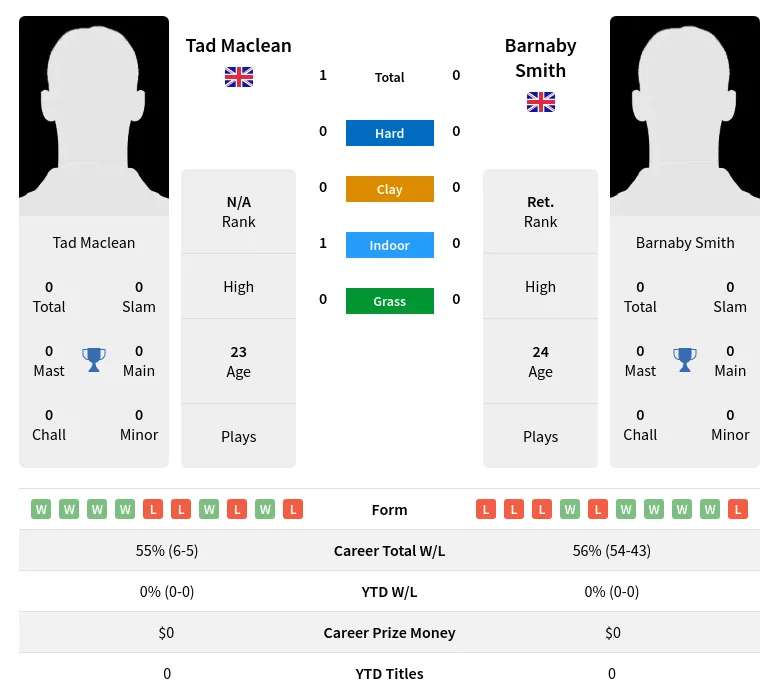 Maclean Smith H2h Summary Stats 19th April 2024