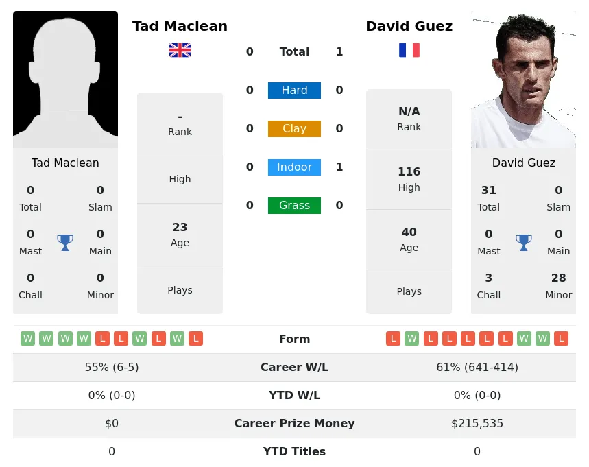 Guez Maclean H2h Summary Stats 29th March 2024