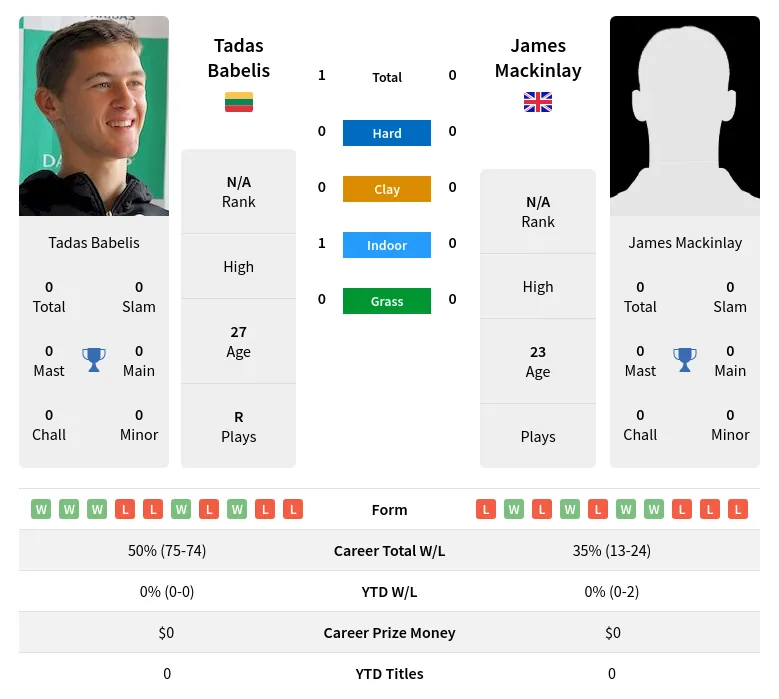 Babelis Mackinlay H2h Summary Stats 23rd April 2024