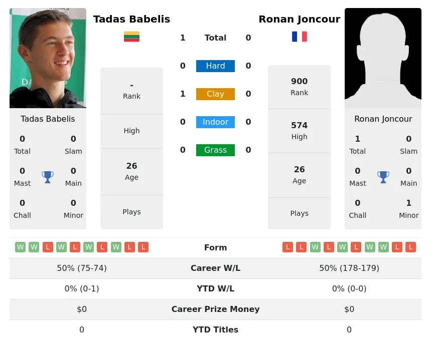 Babelis Joncour H2h Summary Stats 28th March 2024