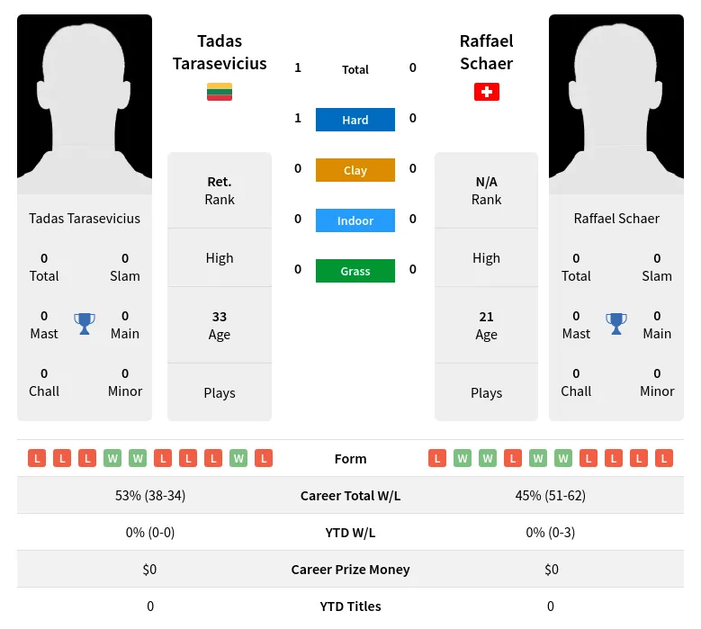 Tarasevicius Schaer H2h Summary Stats 28th March 2024