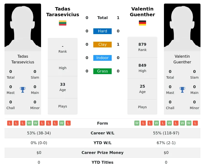 Guenther Tarasevicius H2h Summary Stats 3rd June 2024