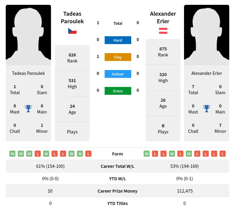 Paroulek Erler H2h Summary Stats 19th April 2024