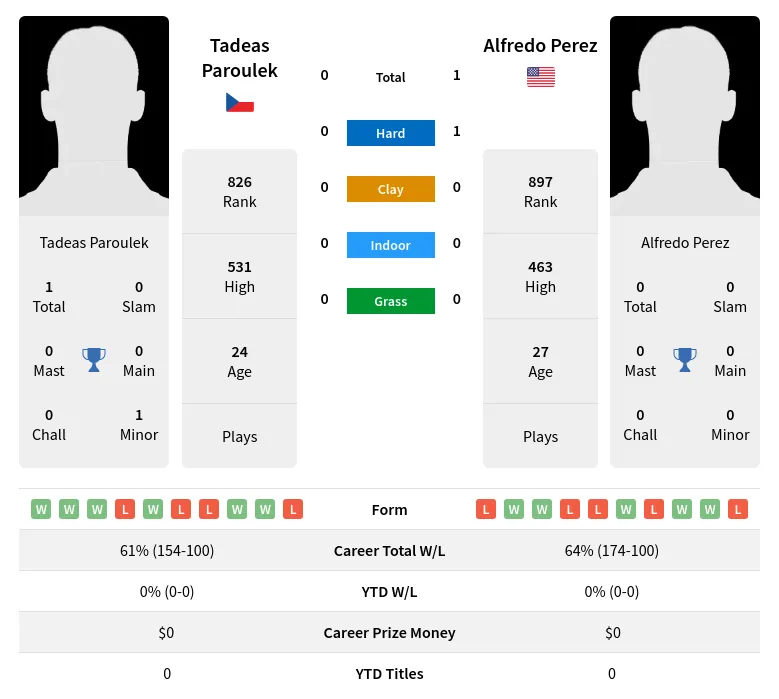 Paroulek Perez H2h Summary Stats 23rd April 2024