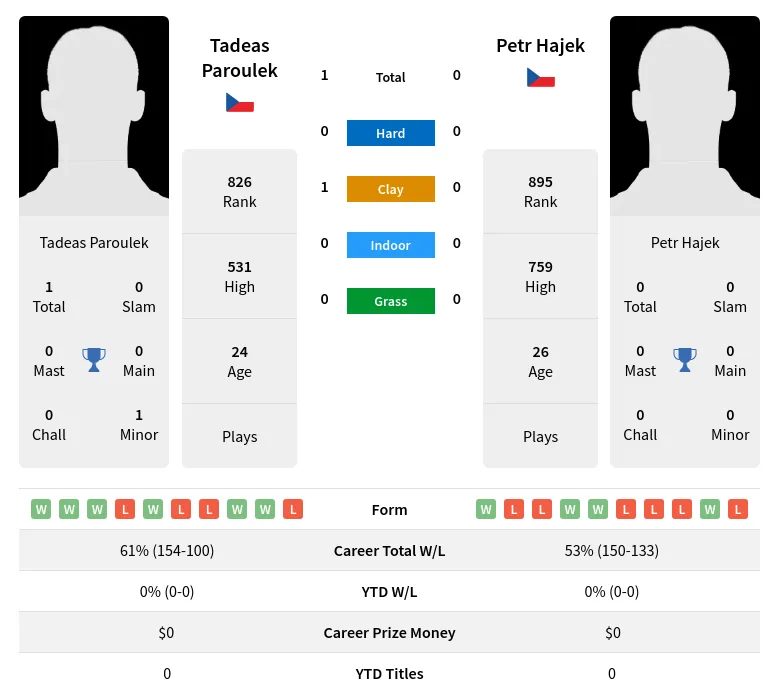 Paroulek Hajek H2h Summary Stats 19th April 2024