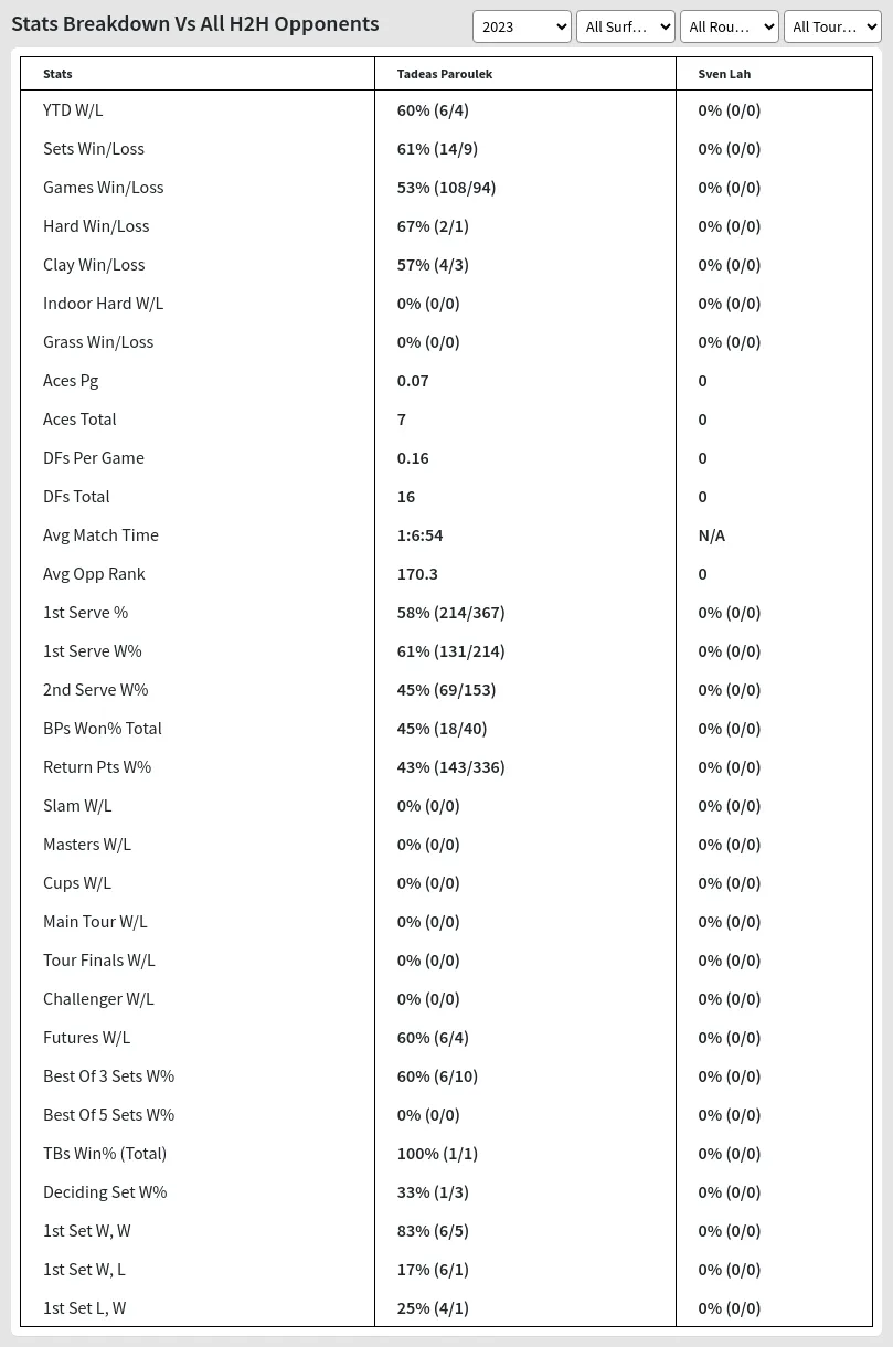 Tadeas Paroulek Sven Lah Prediction Stats 