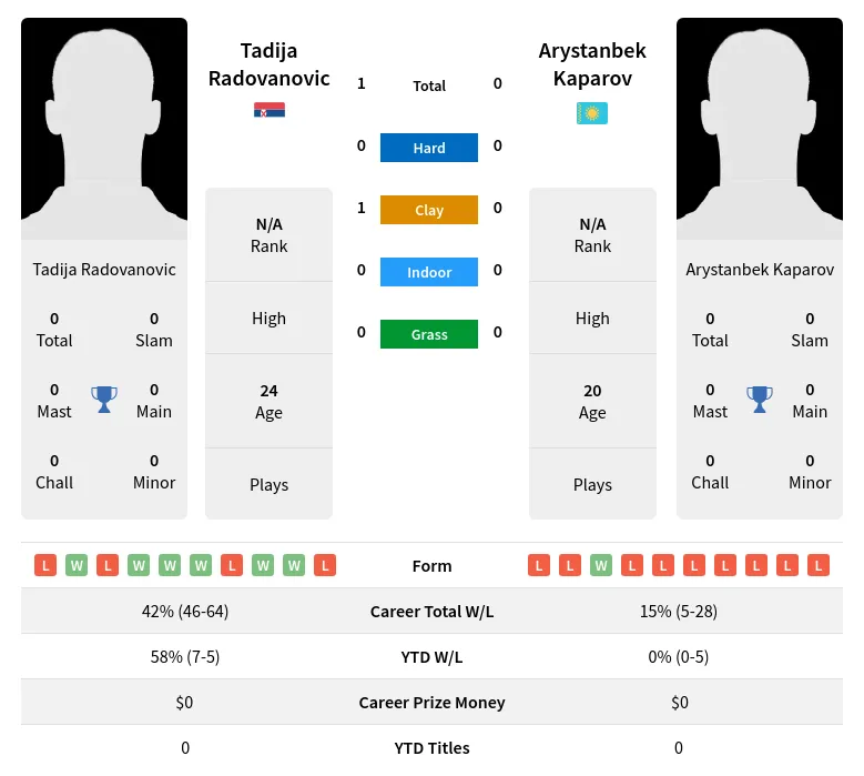 Radovanovic Kaparov H2h Summary Stats 18th April 2024